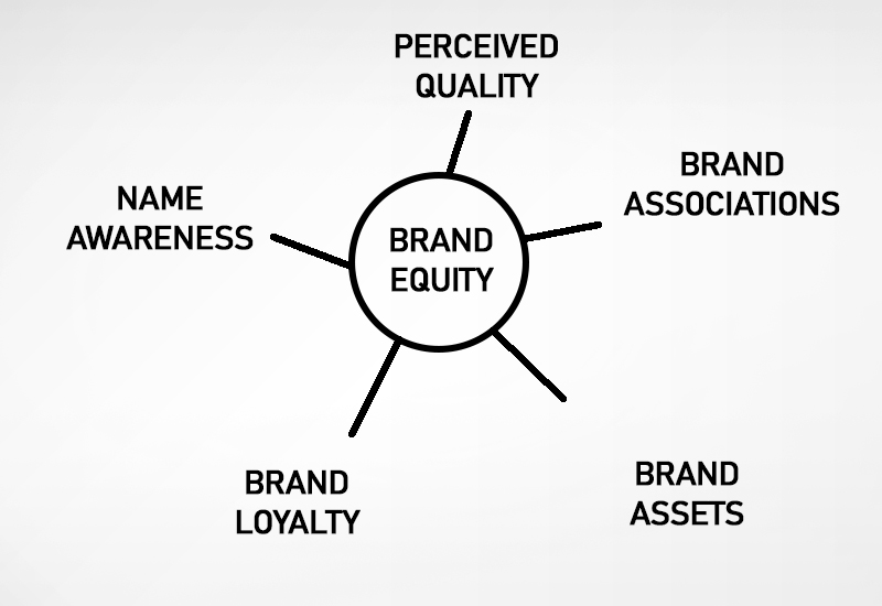 Billede af Aakers brand equity model